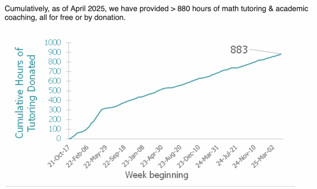 This image shows a graph of YDM's Cumulative Hours of Tutoring Donated since October 2021. The graph is roughly linear and increases up to 883 hours as of April 2025